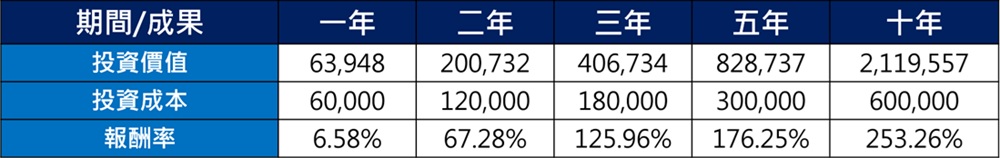 富蘭克林坦伯頓黃金及貴金屬基金定期定額各期間投資成果